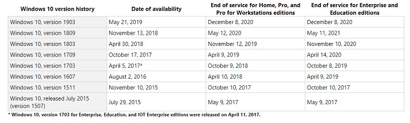 Windows 10 1803家用等部分版本 預定11月12日終止維護 - 電腦王阿達