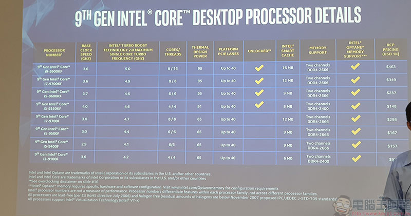 超運算效能 Intel Xeon W、Core X 系列處理器發表，同步調整特定 Core 系列定價 - 電腦王阿達