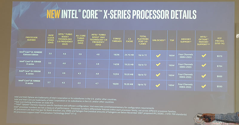 超運算效能 Intel Xeon W、Core X 系列處理器發表，同步調整特定 Core 系列定價 - 電腦王阿達