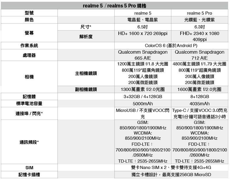 realme 5 / 5 Pro 確定 10 月底登台，售價資訊再等等 - 電腦王阿達