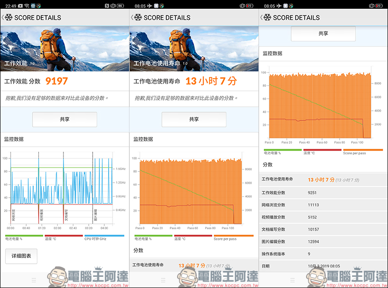 OPPO Reno2 開箱、評測、動手玩： 4800 萬畫素四鏡頭、6.5吋真全螢幕、高通 S730G 處理器、4000mAh大電量 - 電腦王阿達