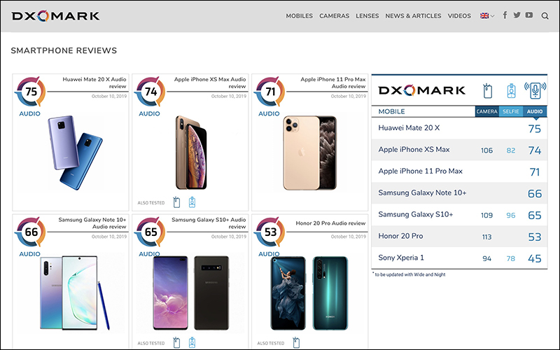 DxOMark Audio 音頻評測主題推出，華為 Mate 20 X 奪冠 - 電腦王阿達