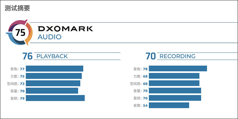 DxOMark Audio 音頻評測主題推出，華為 Mate 20 X 奪冠 - 電腦王阿達