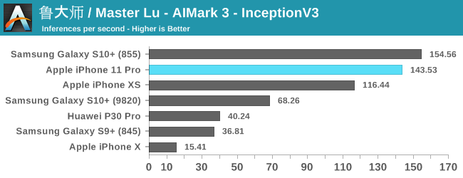 [測試摘要] iPhone 11 A13 照例稱王 GPU 表現優秀 - 電腦王阿達