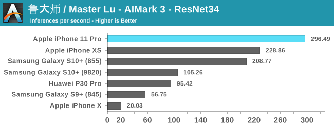 [測試摘要] iPhone 11 A13 照例稱王 GPU 表現優秀 - 電腦王阿達