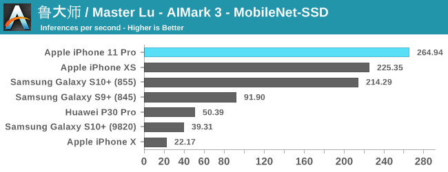 [測試摘要] iPhone 11 A13 照例稱王 GPU 表現優秀 - 電腦王阿達