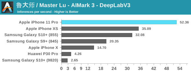 [測試摘要] iPhone 11 A13 照例稱王 GPU 表現優秀 - 電腦王阿達