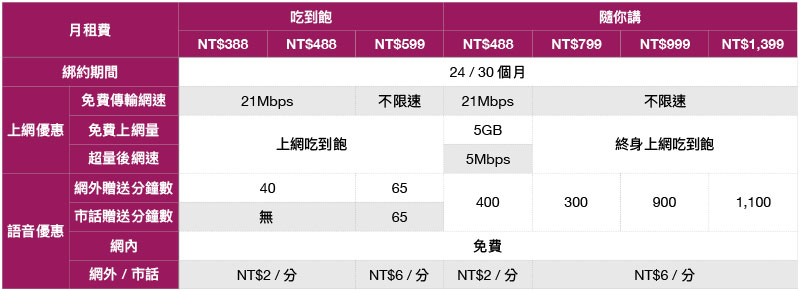 台灣之星推出「全國電子指定商品任你選」方案，實用家電 0 元帶回家 - 電腦王阿達