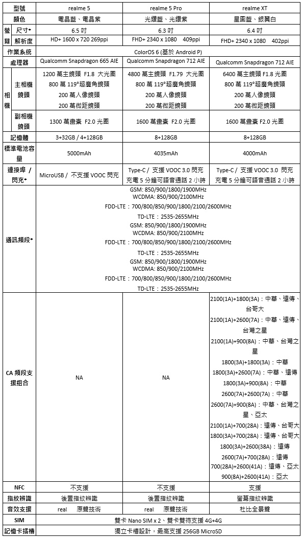 四鏡頭猛獸 realme XT 強勢登台，realme 5 / realme 5 Pro 同步上市 - 電腦王阿達