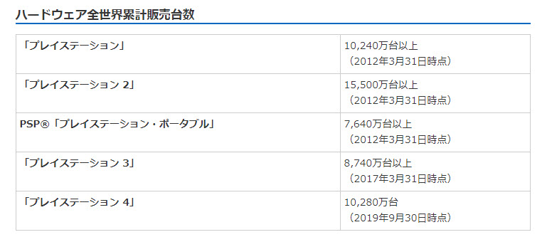 PS4 累計銷售突破 1 億 280 萬台 還將 PS6 到 PS10 的商標註冊完成 - 電腦王阿達