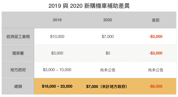 新購電動車補助明年「差很大」 ，精打細算半天不如早點入手！（ 2020 補助對比懶人包 ） - 電腦王阿達