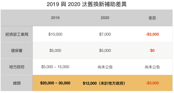 新購電動車補助明年「差很大」 ，精打細算半天不如早點入手！（ 2020 補助對比懶人包 ） - 電腦王阿達