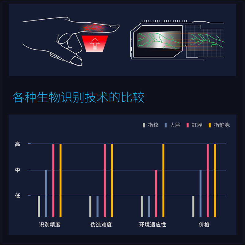 小米有品 「多親指靜脈識別私密箱」推出，眾籌價只要 599 元人民幣就能入手指靜脈解鎖保險箱！ - 電腦王阿達