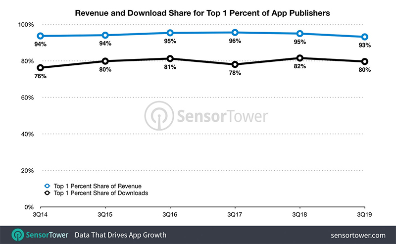 Sensor Tower 公布第三季數據：1% 的應用程式佔有總下載量的 80% - 電腦王阿達