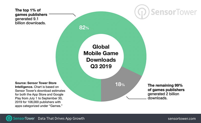 Sensor Tower 公布第三季數據：1% 的應用程式佔有總下載量的 80% - 電腦王阿達
