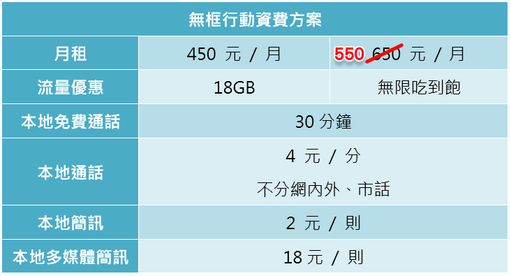 無框行動 120 天使用心得報告，給你網速、頻寬不給你綁約壓力 - 電腦王阿達