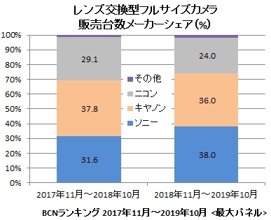 Sony 以無反佔領全片幅相機市場 超越 Canon、Nikon 居冠 - 電腦王阿達