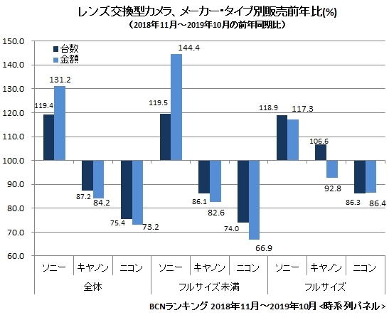 Sony 以無反佔領全片幅相機市場 超越 Canon、Nikon 居冠 - 電腦王阿達