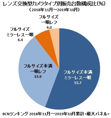 Sony 以無反佔領全片幅相機市場 超越 Canon、Nikon 居冠 - 電腦王阿達