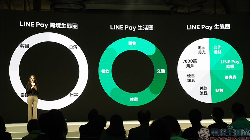 LINE Pay 台灣 等六大國際支付品牌攜手打造「行動支付跨境聯盟」，共享無縫支付體驗！同步推出全新 LINE Pay App 開放下載 - 電腦王阿達