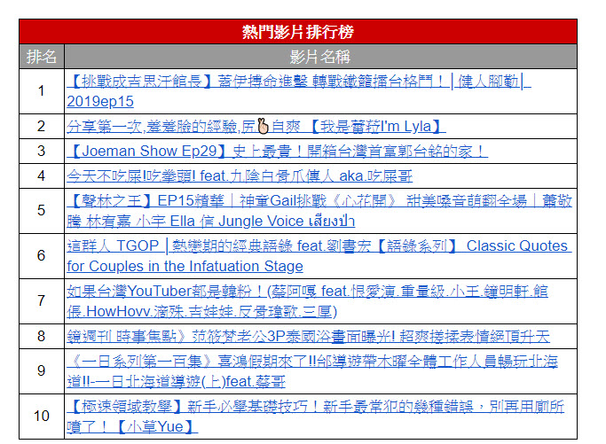 YouTube 公布台灣 2019 年度影片排行榜 新增「熱門新聞影片」 - 電腦王阿達