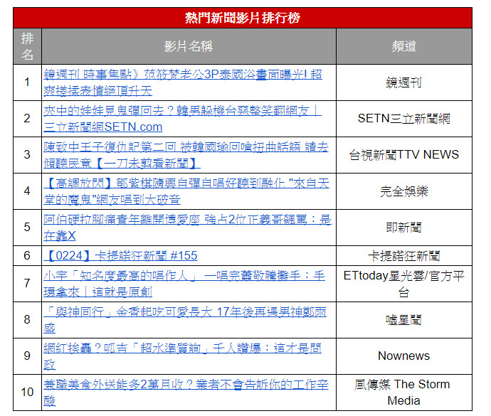 YouTube 公布台灣 2019 年度影片排行榜 新增「熱門新聞影片」 - 電腦王阿達