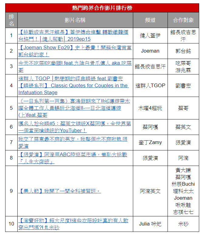 YouTube 公布台灣 2019 年度影片排行榜 新增「熱門新聞影片」 - 電腦王阿達