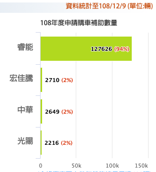 超車光陽後， 宏佳騰 Amotor 正式擠下中華 emoving 爬上電動車全年亞軍 - 電腦王阿達