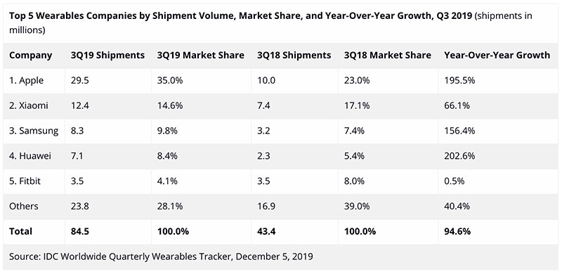 IDC 公布 2019 第三季全球穿戴裝置出貨數據，耳機類產品加速崛起 - 電腦王阿達