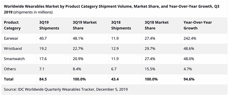 IDC 公布 2019 第三季全球穿戴裝置出貨數據，耳機類產品加速崛起 - 電腦王阿達