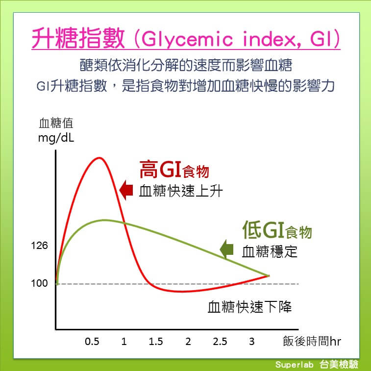 科普小知識：你知道「糖」和「醣」怎麼分? GI又是什麼東西? - 電腦王阿達