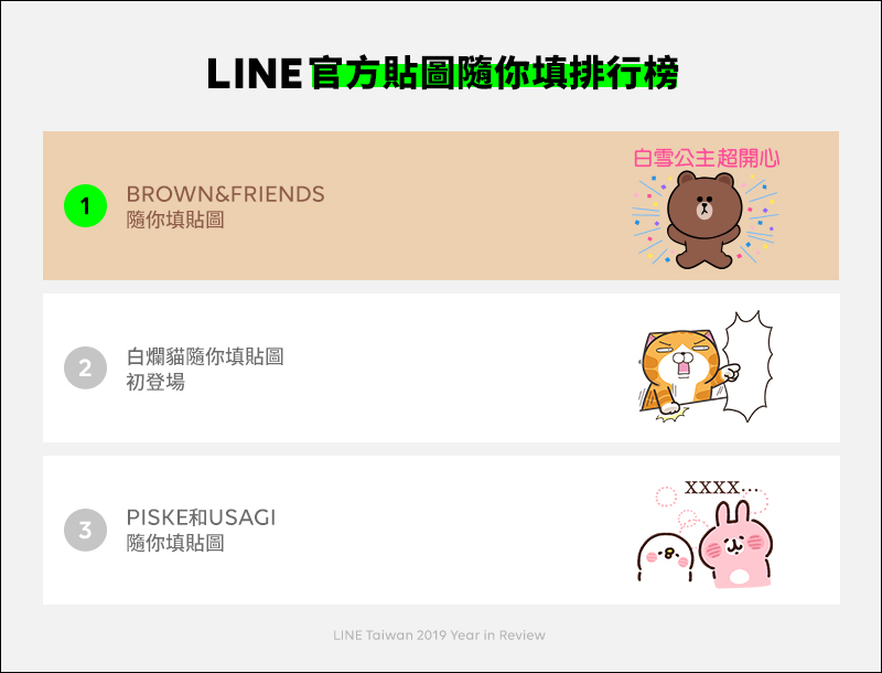 LINE 公布 2019 年貼圖排行榜 ，隨你填貼圖在台灣市場大受歡迎！ - 電腦王阿達