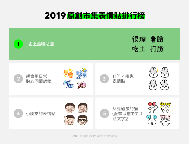 LINE 公布 2019 年貼圖排行榜 ，隨你填貼圖在台灣市場大受歡迎！ - 電腦王阿達