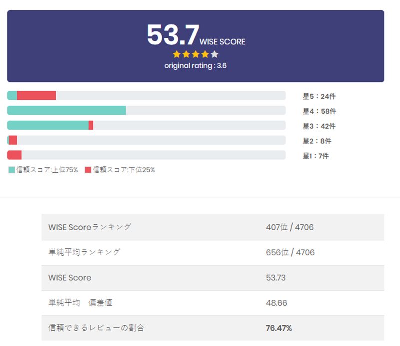 日本廠商開發 WISE REVIEW，用 AI 揭露假排名並公布東京美味拉麵店 - 電腦王阿達