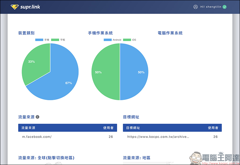 Supr.Link 超級連結 ：超簡單、最安全的縮址服務！分析及偵測表現，「加強投放推廣」提升有效點擊及閱覽！ - 電腦王阿達