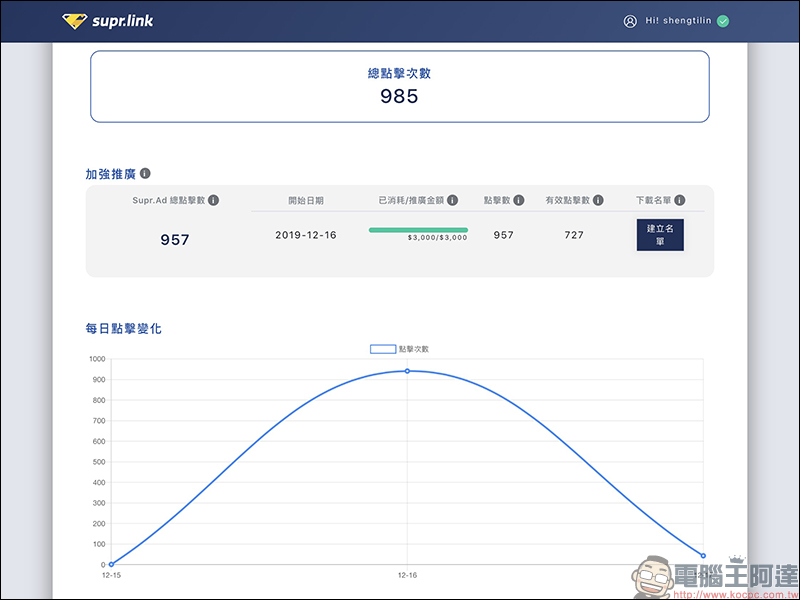 Supr.Link 超級連結 ：超簡單、最安全的縮址服務！分析及偵測表現，「加強投放推廣」提升有效點擊及閱覽！ - 電腦王阿達