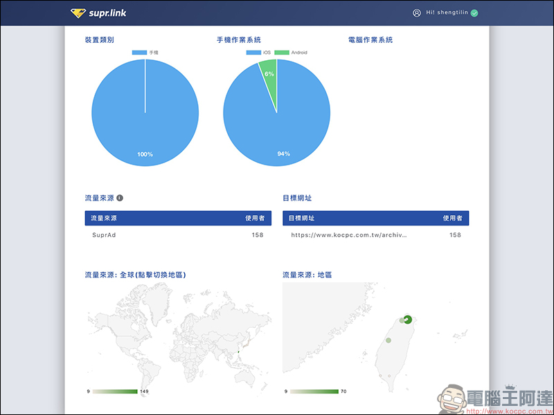 Supr.Link 超級連結 ：超簡單、最安全的縮址服務！分析及偵測表現，「加強投放推廣」提升有效點擊及閱覽！ - 電腦王阿達