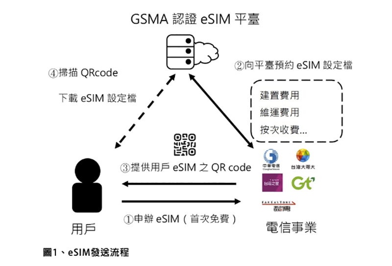 eSIM 收費吃定用戶 ？NCC：尚未普及前，仍具一定成本 - 電腦王阿達