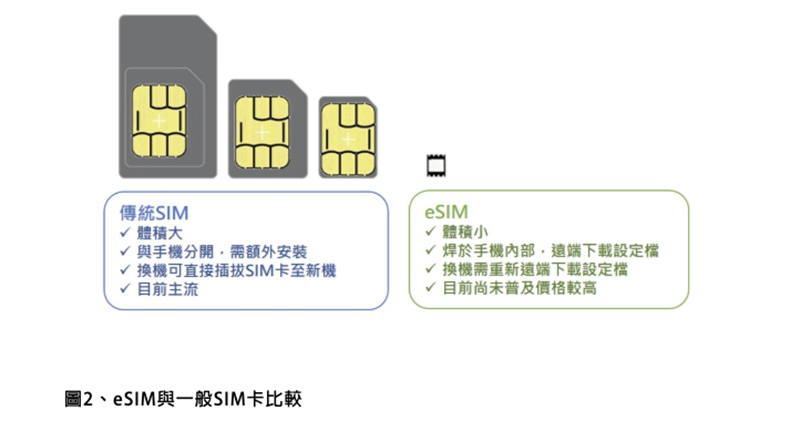 eSIM 收費吃定用戶 ？NCC：尚未普及前，仍具一定成本 - 電腦王阿達