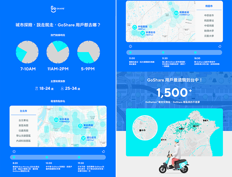 GoShare 公布營運 4 個月圈粉戰績 ： 40 萬會員總里程三百萬公里、單程最遠三百公里 - 電腦王阿達