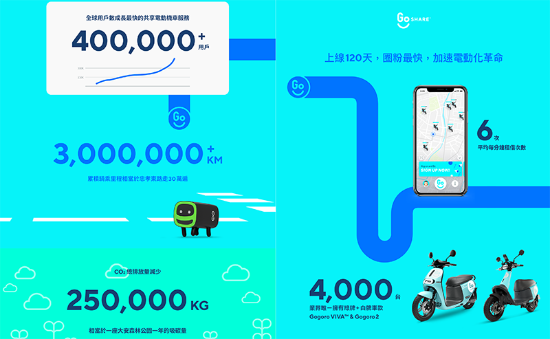 GoShare 公布營運 4 個月圈粉戰績 ： 40 萬會員總里程三百萬公里、單程最遠三百公里 - 電腦王阿達