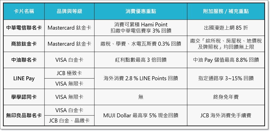 [分享] 2019 年悠小愷的信用卡大盤點！究竟為什麼要辦這些卡？有什麼優惠這麼吸引人的？以及 2020 權益搶先公開！ - 電腦王阿達