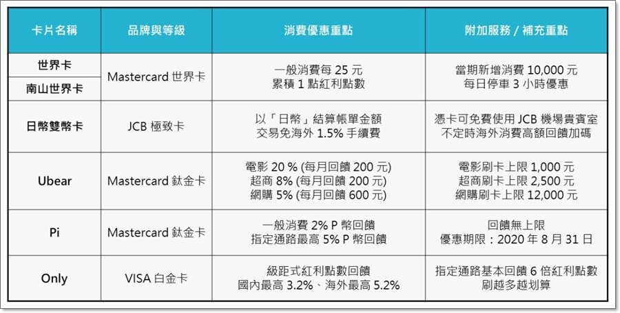 [分享] 2019 年悠小愷的信用卡大盤點！究竟為什麼要辦這些卡？有什麼優惠這麼吸引人的？以及 2020 權益搶先公開！ - 電腦王阿達