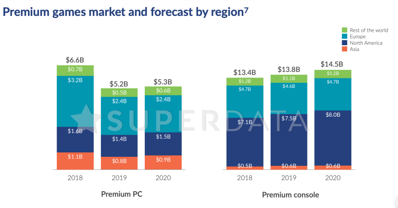 SuperData 公布 2019 遊戲玩家付費統計，80% 的貢獻來自免費遊戲 - 電腦王阿達