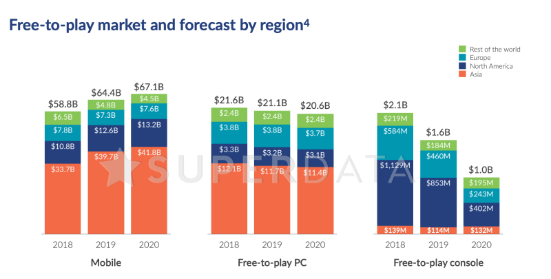 SuperData 公布 2019 遊戲玩家付費統計，80% 的貢獻來自免費遊戲 - 電腦王阿達