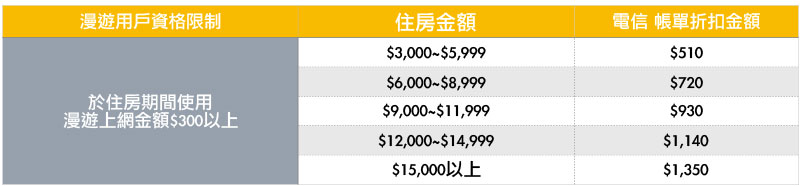 遠傳電信與 Booking.com 合作推出訂房+手機漫遊折抵通話費活動，最高省下 1350 元 - 電腦王阿達