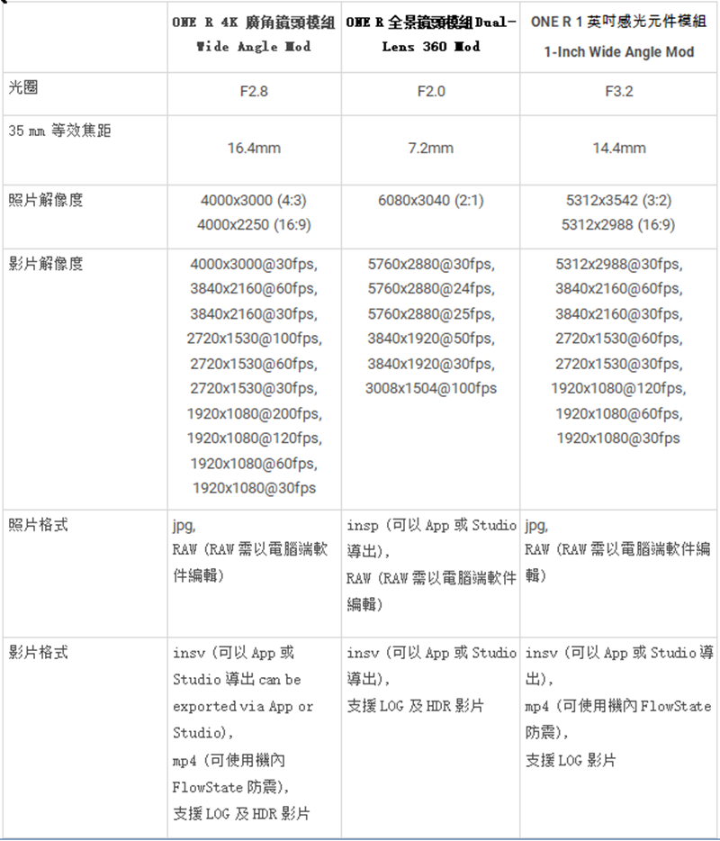 2020-01-06 23_24_35-[新聞稿] Insta360 ONE R為一可換鏡頭相機 (預覽) - Microsoft Word