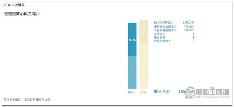 選前大補帖 整理全台區域立委、不分區立委候選人的所有競選資訊，讓你快速認識，有根據的投票 - 電腦王阿達