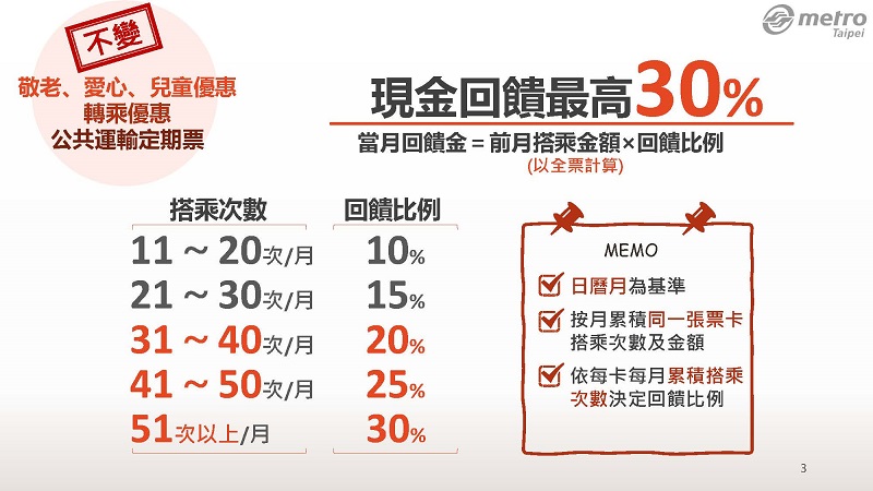 「 臺北捷運常客優惠 」2月1日起正式實施 公車轉乘優惠不受影響 - 電腦王阿達