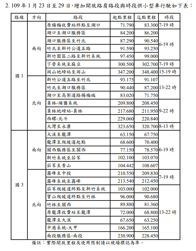 春節連續假期國道交通疏導措施 單一費率路段75折優惠 - 電腦王阿達